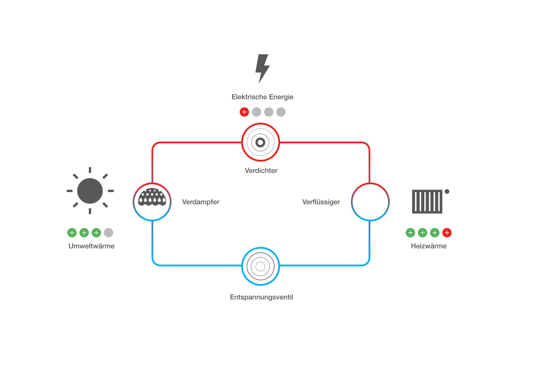 Grafik einer Wärmepumpe im Funktionsschema